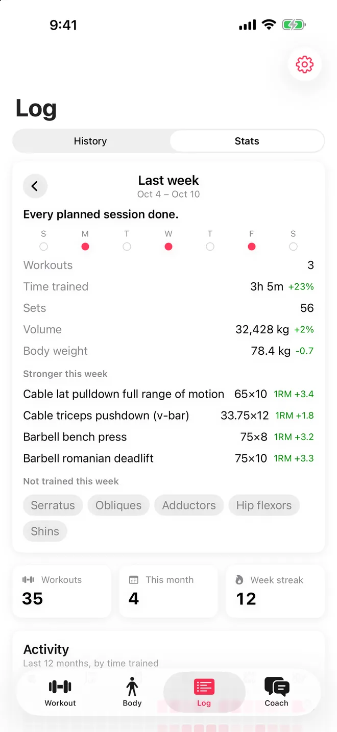 Weekly report showing workouts, time trained, volume and stronger lifts